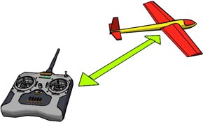 Reichweitentest: Modellflugzeug und Fernsteuerung mit Pfeil
