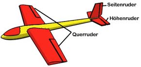 Die Ruder eines Flugzeuges: Querruder, Seitenruder und Hhenruder